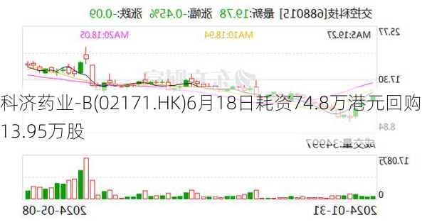 科济药业-B(02171.HK)6月18日耗资74.8万港元回购13.95万股