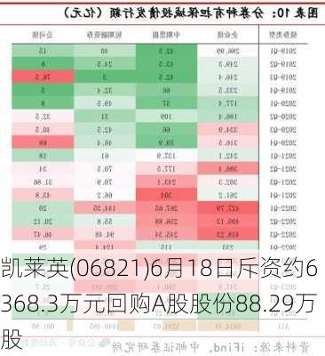 凯莱英(06821)6月18日斥资约6368.3万元回购A股股份88.29万股