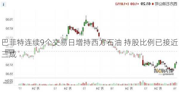 巴菲特连续9个交易日增持西方石油 持股比例已接近三成