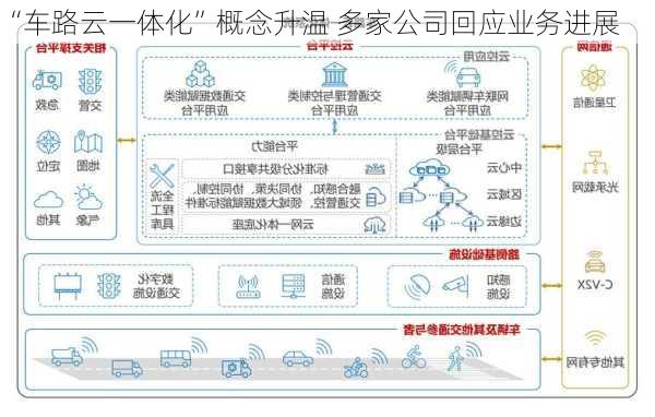 “车路云一体化”概念升温 多家公司回应业务进展