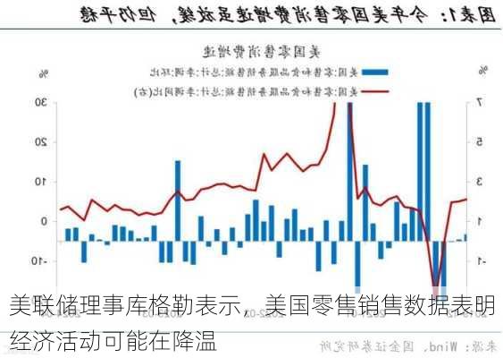 美联储理事库格勒表示，美国零售销售数据表明经济活动可能在降温