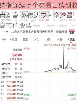 纳指连续七个交易日续创收盘新高 英伟达成为全球最高市值股票