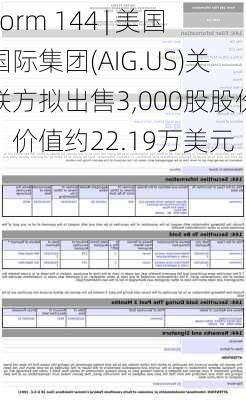 Form 144 | 美国国际集团(AIG.US)关联方拟出售3,000股股份，价值约22.19万美元