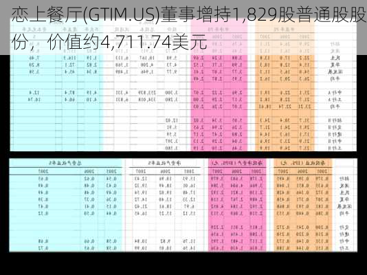 恋上餐厅(GTIM.US)董事增持1,829股普通股股份，价值约4,711.74美元