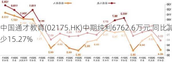 中国通才教育(02175.HK)中期纯利6762.6万元 同比减少15.27%