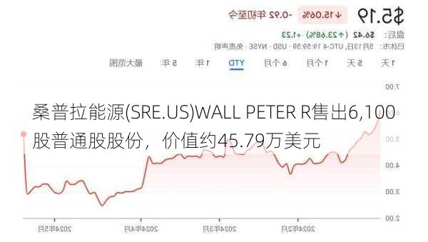 桑普拉能源(SRE.US)WALL PETER R售出6,100股普通股股份，价值约45.79万美元