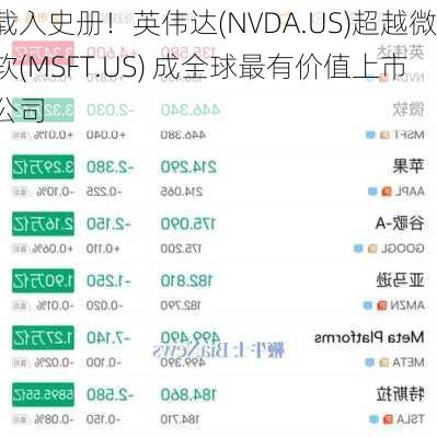 载入史册！英伟达(NVDA.US)超越微软(MSFT.US) 成全球最有价值上市公司