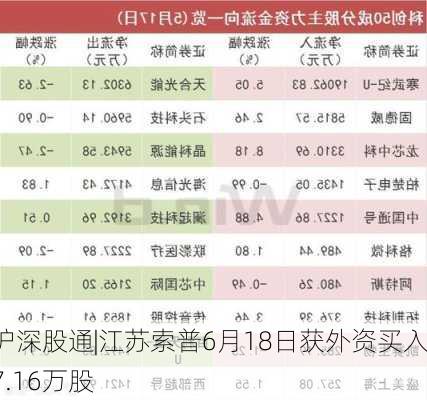 沪深股通|江苏索普6月18日获外资买入7.16万股