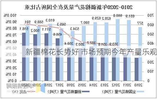 新疆棉花长势好 市场预期今年产量乐观