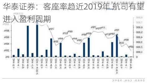 华泰证券：客座率趋近2019年 航司有望进入盈利周期