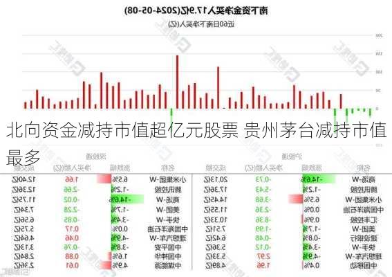 北向资金减持市值超亿元股票 贵州茅台减持市值最多