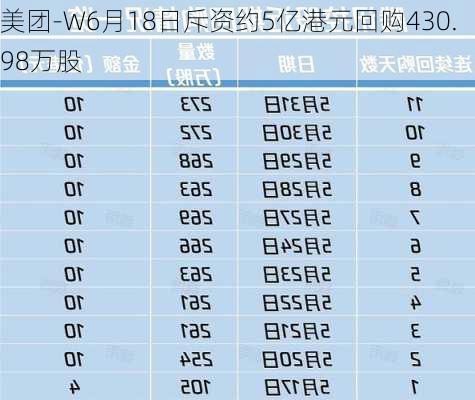 美团-W6月18日斥资约5亿港元回购430.98万股