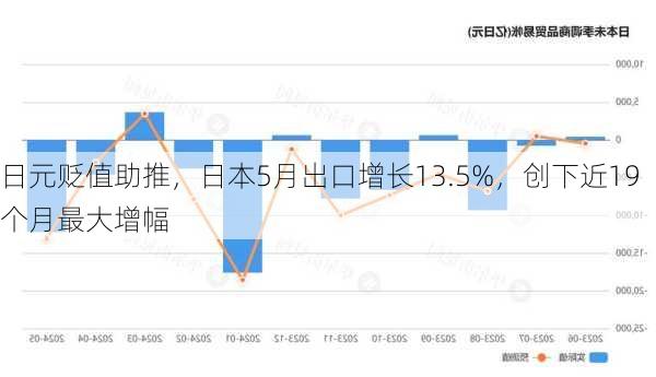 日元贬值助推，日本5月出口增长13.5%，创下近19个月最大增幅