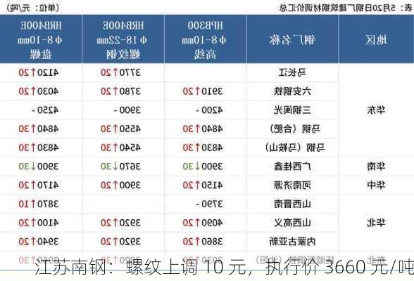 江苏南钢：螺纹上调 10 元，执行价 3660 元/吨