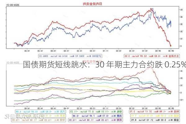 国债期货短线跳水：30 年期主力合约跌 0.25%