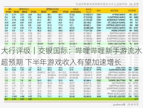 大行评级｜交银国际：哔哩哔哩新手游流水超预期 下半年游戏收入有望加速增长