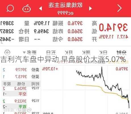 吉利汽车盘中异动 早盘股价大涨5.07%