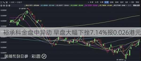 裕承科金盘中异动 早盘大幅下挫7.14%报0.026港元