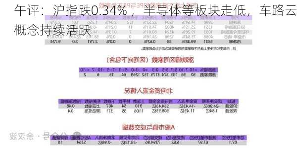 午评：沪指跌0.34% ，半导体等板块走低，车路云概念持续活跃