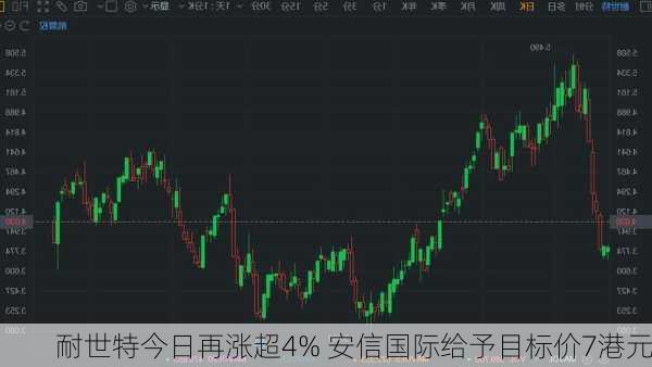 耐世特今日再涨超4% 安信国际给予目标价7港元