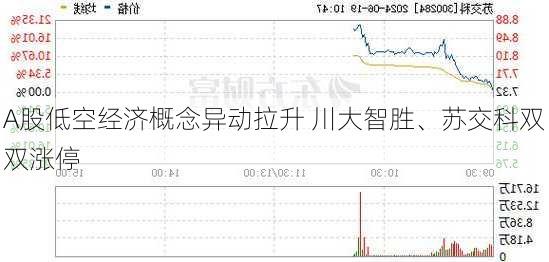 A股低空经济概念异动拉升 川大智胜、苏交科双双涨停