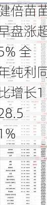 健倍苗苗早盘涨超5% 全年纯利同比增长128.51%