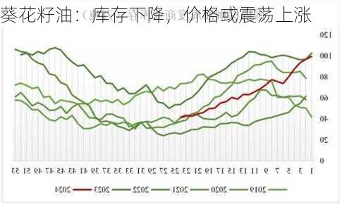 葵花籽油：库存下降，价格或震荡上涨