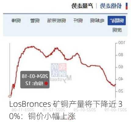 LosBronces 矿铜产量将下降近 30%：铜价小幅上涨