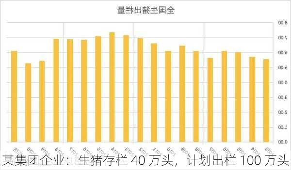 某集团企业：生猪存栏 40 万头，计划出栏 100 万头