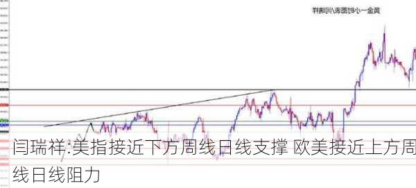 闫瑞祥:美指接近下方周线日线支撑 欧美接近上方周线日线阻力