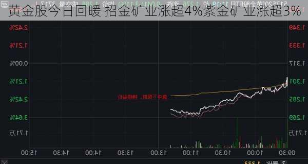 黄金股今日回暖 招金矿业涨超4%紫金矿业涨超3%