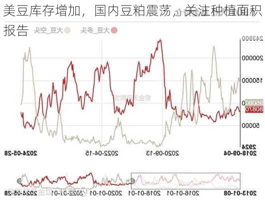 美豆库存增加，国内豆粕震荡，关注种植面积报告