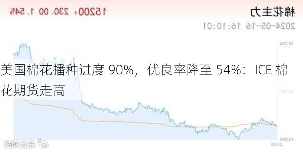 美国棉花播种进度 90%，优良率降至 54%：ICE 棉花期货走高