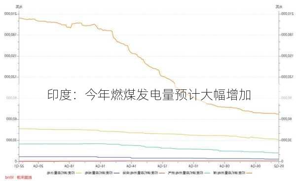 印度：今年燃煤发电量预计大幅增加