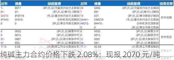 纯碱主力合约价格下跌 2.08%：现报 2070 元/吨