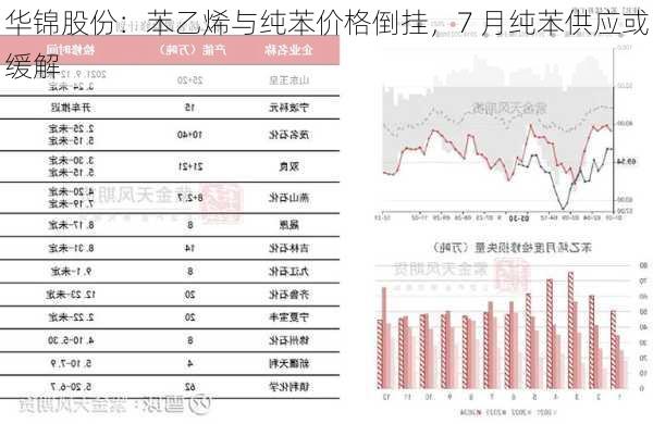 华锦股份：苯乙烯与纯苯价格倒挂，7 月纯苯供应或缓解