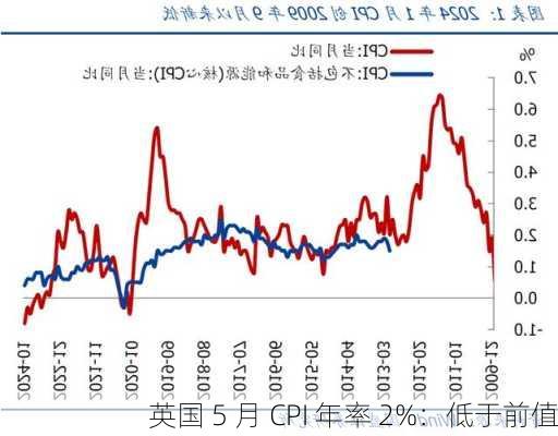 英国 5 月 CPI 年率 2%：低于前值