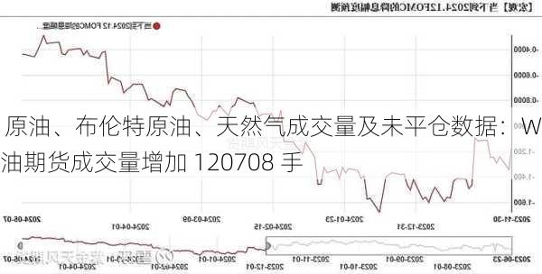 CME 原油、布伦特原油、天然气成交量及未平仓数据：WTI 原油期货成交量增加 120708 手