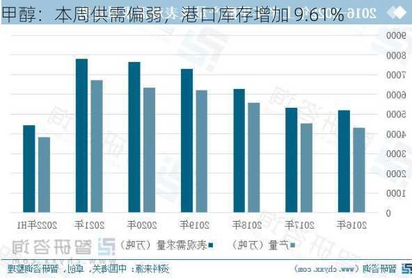 甲醇：本周供需偏弱，港口库存增加 9.61%