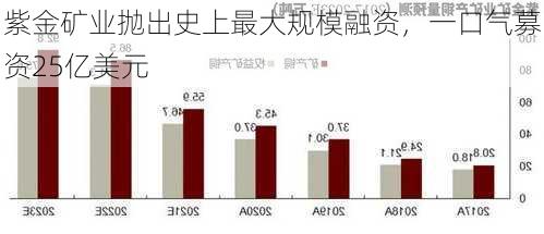 紫金矿业抛出史上最大规模融资，一口气募资25亿美元