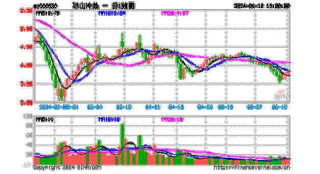 冰雪概念盘中跳水，冰山冷热跌0.53%