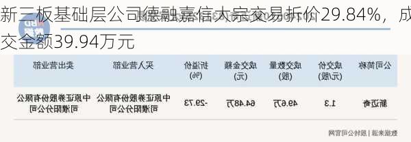 新三板基础层公司德融嘉信大宗交易折价29.84%，成交金额39.94万元