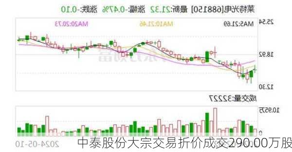 中泰股份大宗交易折价成交290.00万股