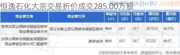 恒逸石化大宗交易折价成交285.00万股