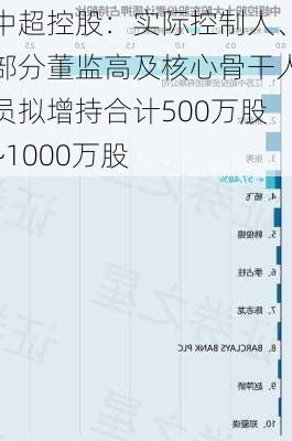 中超控股：实际控制人、部分董监高及核心骨干人员拟增持合计500万股~1000万股