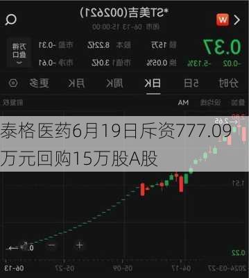 泰格医药6月19日斥资777.09万元回购15万股A股