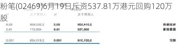 粉笔(02469)6月19日斥资537.81万港元回购120万股