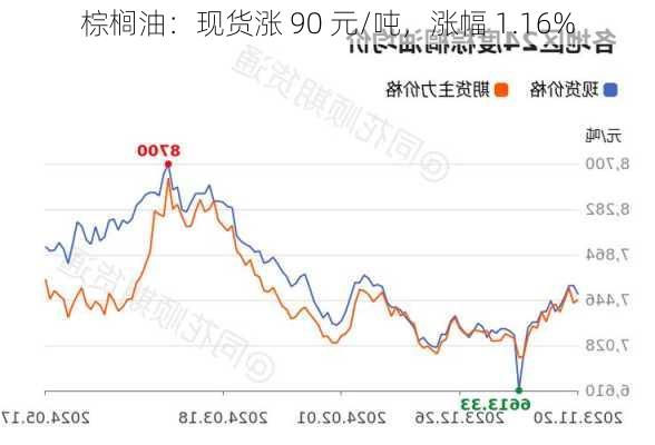 棕榈油：现货涨 90 元/吨，涨幅 1.16%