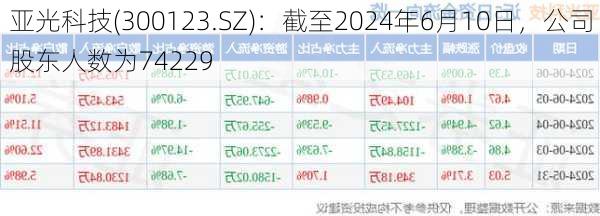 亚光科技(300123.SZ)：截至2024年6月10日，公司股东人数为74229