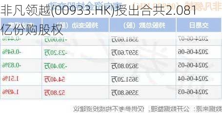 非凡领越(00933.HK)授出合共2.081亿份购股权